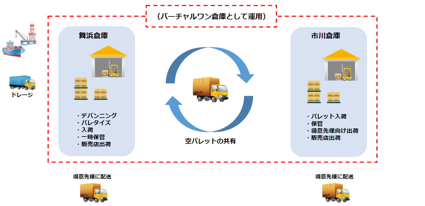 バーチャルワン倉庫概念図