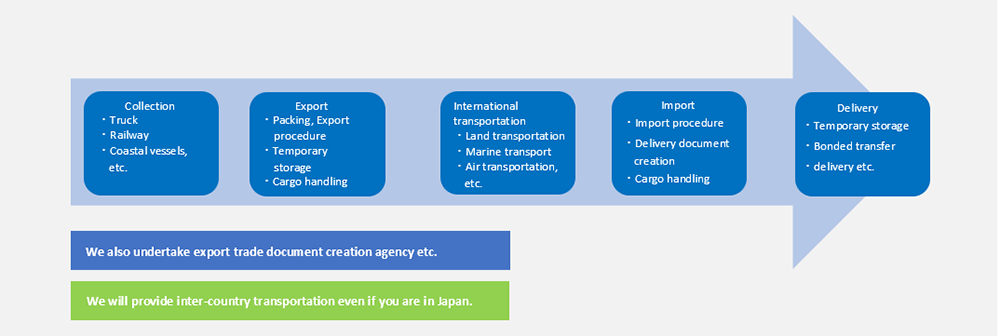 International Forwarding Service That Makes Use of Know-how In Manufacturer Logistics