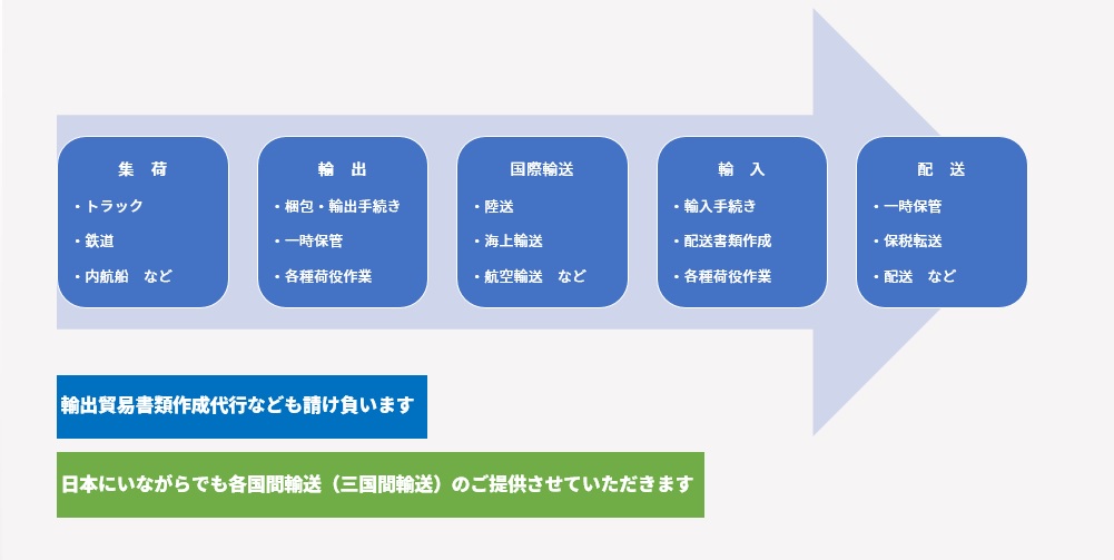 メーカー系物流のノウハウが活かせる国際フォワーディングサービス