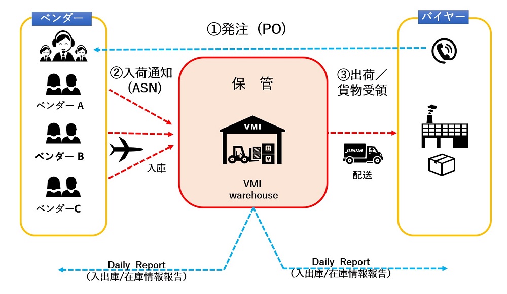 海外VIM倉庫の業務フロー