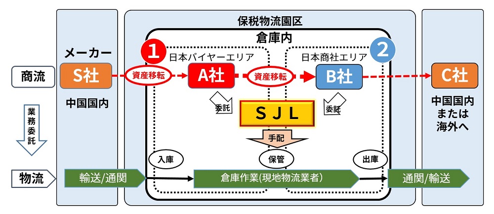 広州保税倉庫サービス事例