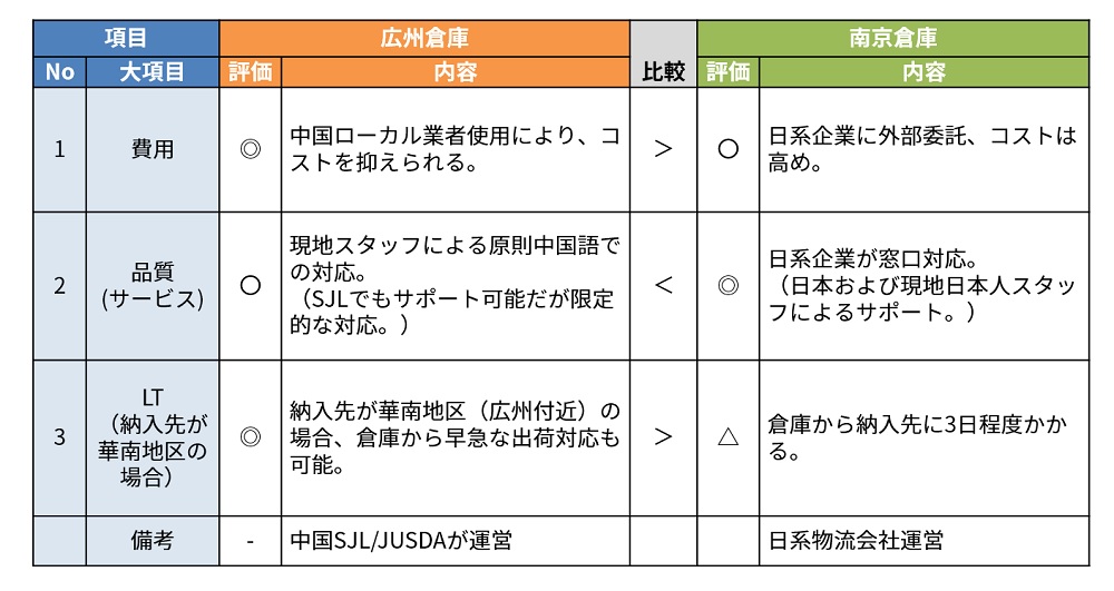 南京倉庫・広州倉庫サービス比較